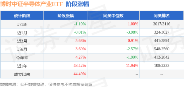 天牛宝 一季报点评：博时中证半导体产业ETF基金季度涨幅2.61%