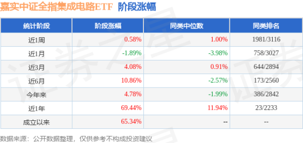 天牛宝 一季报点评：嘉实中证全指集成电路ETF基金季度涨幅5.06%