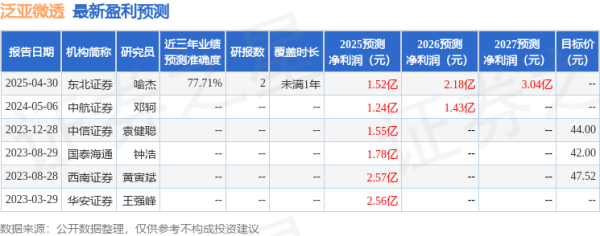 鸿岳资本配资 天风证券：首次覆盖泛亚微透给予买入评级，目标价63.0元