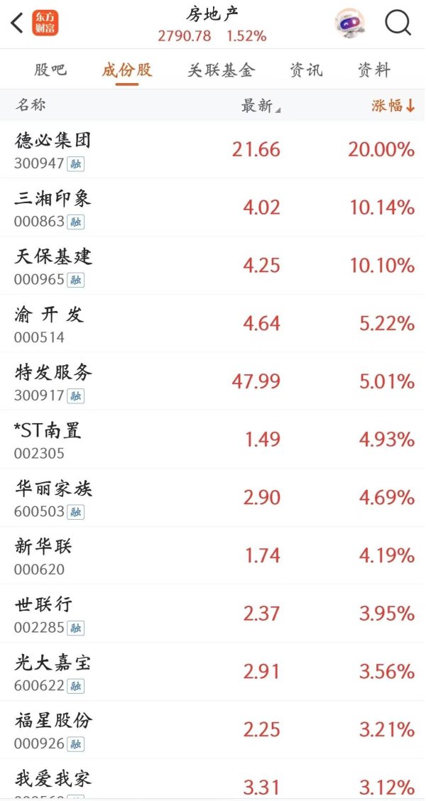 牛来了 多重利好叠加！房地产板块高开，多股涨停