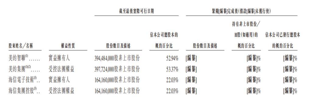 图片来源:安得智联港交所招股书